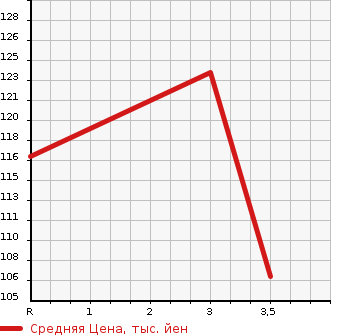 Аукционная статистика: График изменения цены HONDA Хонда  CIVIC Цивик  2007 1300 FD3 HYBRID MX в зависимости от аукционных оценок