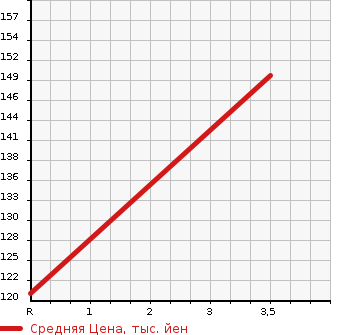 Аукционная статистика: График изменения цены HONDA Хонда  CIVIC Цивик  2008 1300 FD3 HYBRID MX в зависимости от аукционных оценок