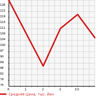 Аукционная статистика: График изменения цены HONDA Хонда  CIVIC Цивик  2009 1300 FD3 HYBRID MX в зависимости от аукционных оценок