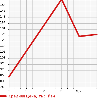 Аукционная статистика: График изменения цены HONDA Хонда  CIVIC Цивик  2010 1300 FD3 HYBRID MX в зависимости от аукционных оценок