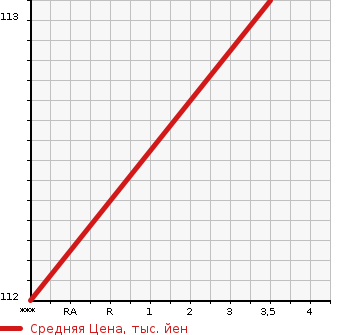 Аукционная статистика: График изменения цены HONDA Хонда  CIVIC Цивик  2008 1300 FD3 HYBRID MXST в зависимости от аукционных оценок