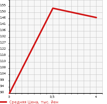Аукционная статистика: График изменения цены HONDA Хонда  CIVIC Цивик  2010 1300 FD3 HYBRID MXST в зависимости от аукционных оценок