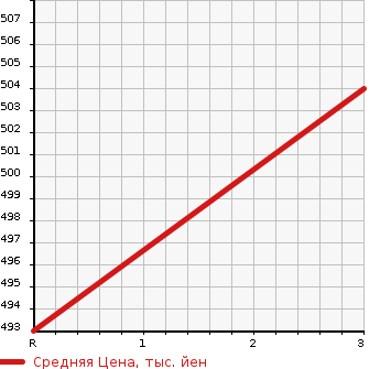 Аукционная статистика: График изменения цены HONDA Хонда  CIVIC Цивик  1996 1500 EK3 Ri в зависимости от аукционных оценок