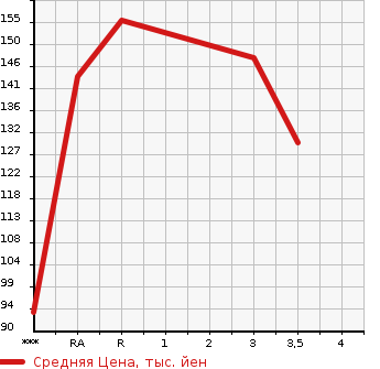 Аукционная статистика: График изменения цены HONDA Хонда  CIVIC Цивик  2001 1500 EU1  в зависимости от аукционных оценок