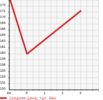 Аукционная статистика: График изменения цены HONDA Хонда  CIVIC Цивик  2002 1500 EU1 G в зависимости от аукционных оценок
