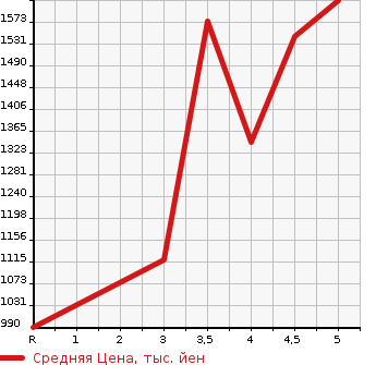 Аукционная статистика: График изменения цены HONDA Хонда  CIVIC Цивик  2018 1500 FC1 SEDAN в зависимости от аукционных оценок