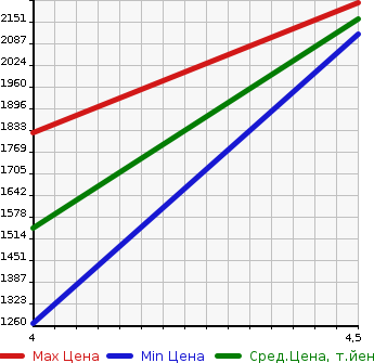 Аукционная статистика: График изменения цены HONDA Хонда  CIVIC Цивик  2019 1500 FK7  в зависимости от аукционных оценок