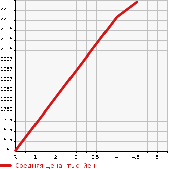 Аукционная статистика: График изменения цены HONDA Хонда  CIVIC Цивик  2020 1500 FK7  в зависимости от аукционных оценок