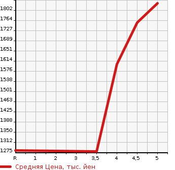 Аукционная статистика: График изменения цены HONDA Хонда  CIVIC Цивик  2018 1500 FK7 HATCHBACK в зависимости от аукционных оценок