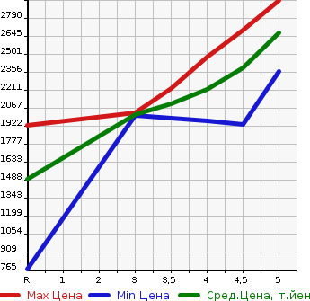 Аукционная статистика: График изменения цены HONDA Хонда  CIVIC Цивик  2020 1500 FK7 HATCHBACK в зависимости от аукционных оценок