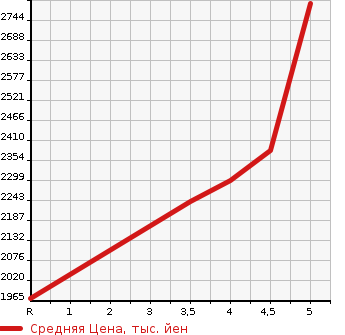 Аукционная статистика: График изменения цены HONDA Хонда  CIVIC Цивик  2021 1500 FK7 STANDARD в зависимости от аукционных оценок