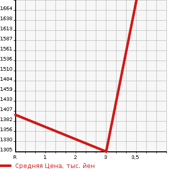 Аукционная статистика: График изменения цены HONDA Хонда  CIVIC Цивик  1997 1600 EK9 TYPE R в зависимости от аукционных оценок