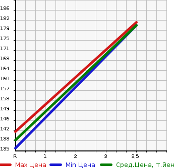 Аукционная статистика: График изменения цены HONDA Хонда  CIVIC Цивик  2001 1700 EU3  в зависимости от аукционных оценок