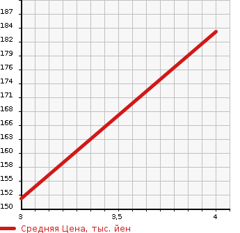 Аукционная статистика: График изменения цены HONDA Хонда  CIVIC Цивик  2000 1700 EU3 X в зависимости от аукционных оценок