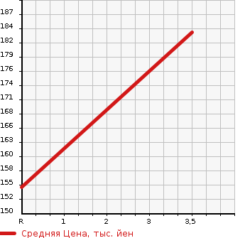 Аукционная статистика: График изменения цены HONDA Хонда  CIVIC Цивик  2004 1700 EU3 X в зависимости от аукционных оценок