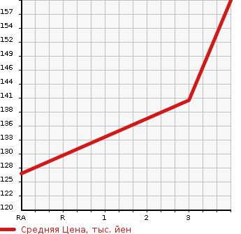 Аукционная статистика: График изменения цены HONDA Хонда  CIVIC Цивик  2005 1700 EU3 X в зависимости от аукционных оценок