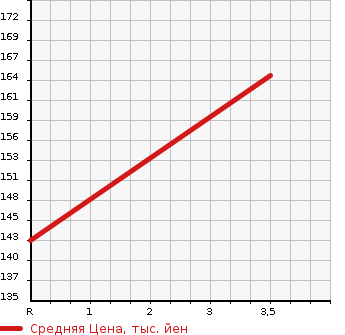 Аукционная статистика: График изменения цены HONDA Хонда  CIVIC Цивик  2004 1700 EU3 XS в зависимости от аукционных оценок