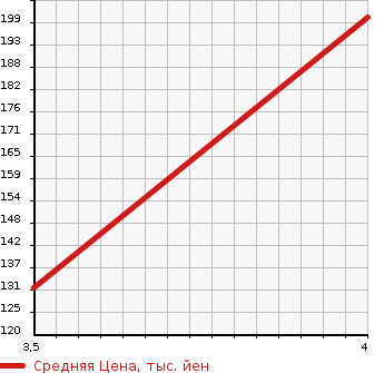Аукционная статистика: График изменения цены HONDA Хонда  CIVIC Цивик  2005 1700 EU3 XS в зависимости от аукционных оценок