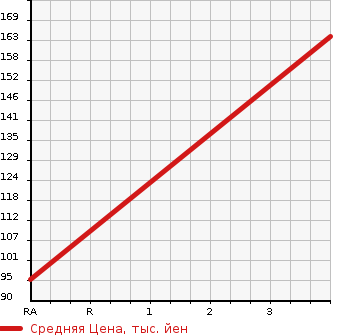 Аукционная статистика: График изменения цены HONDA Хонда  CIVIC Цивик  2007 1790 FD1 1.8G в зависимости от аукционных оценок