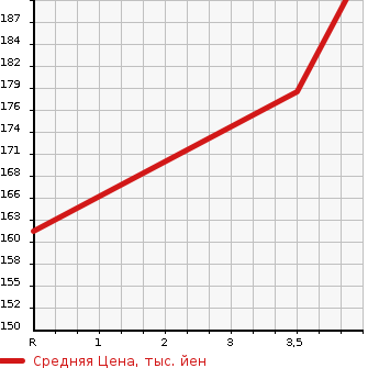 Аукционная статистика: График изменения цены HONDA Хонда  CIVIC Цивик  2009 1800 FD1  в зависимости от аукционных оценок