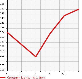 Аукционная статистика: График изменения цены HONDA Хонда  CIVIC Цивик  2007 1800 FD1 1.8G в зависимости от аукционных оценок