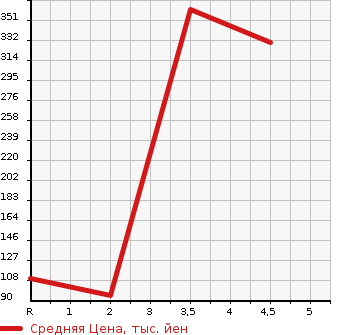 Аукционная статистика: График изменения цены HONDA Хонда  CIVIC Цивик  2009 1800 FD1 1.8G в зависимости от аукционных оценок