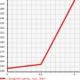 Аукционная статистика: График изменения цены HONDA Хонда  CIVIC Цивик  2010 1800 FD1 1.8G в зависимости от аукционных оценок