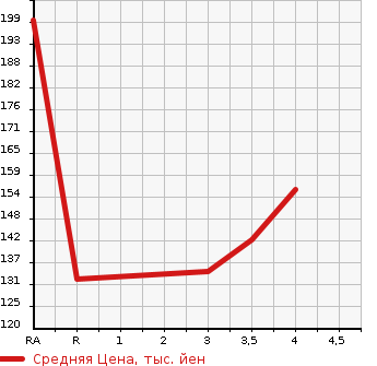 Аукционная статистика: График изменения цены HONDA Хонда  CIVIC Цивик  2006 1800 FD1 1.8GL в зависимости от аукционных оценок