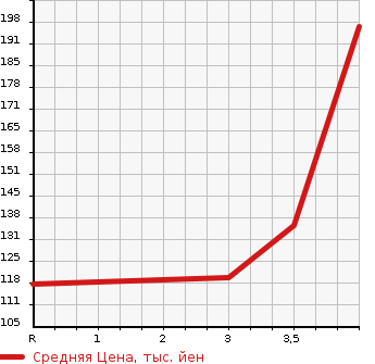 Аукционная статистика: График изменения цены HONDA Хонда  CIVIC Цивик  2008 1800 FD1 1.8GL в зависимости от аукционных оценок