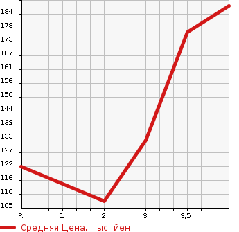 Аукционная статистика: График изменения цены HONDA Хонда  CIVIC Цивик  2009 1800 FD1 1.8GL в зависимости от аукционных оценок