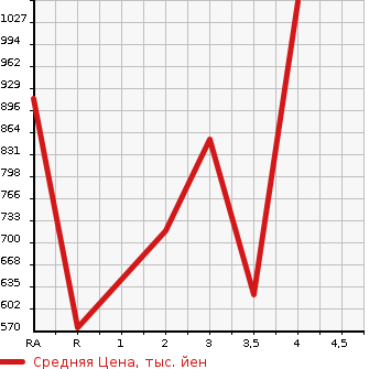 Аукционная статистика: График изменения цены HONDA Хонда  CIVIC Цивик  2002 2000 EP3 TYPE R в зависимости от аукционных оценок