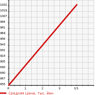 Аукционная статистика: График изменения цены HONDA Хонда  CIVIC Цивик  2004 2000 EP3 TYPE R в зависимости от аукционных оценок