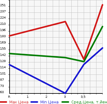 Аукционная статистика: График изменения цены HONDA Хонда  CIVIC Цивик  2007 2000 FD2 2.0GL в зависимости от аукционных оценок