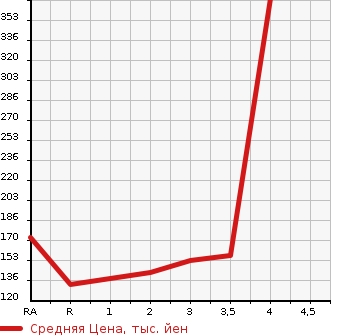 Аукционная статистика: График изменения цены HONDA Хонда  CIVIC Цивик  2009 2000 FD2 2.0GL в зависимости от аукционных оценок