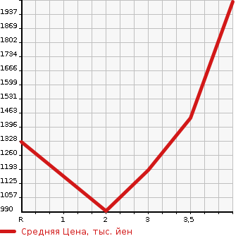 Аукционная статистика: График изменения цены HONDA Хонда  CIVIC Цивик  2007 2000 FD2 TYPE R в зависимости от аукционных оценок