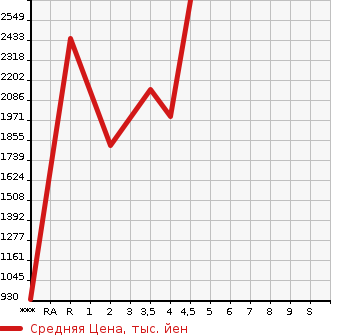 Аукционная статистика: График изменения цены HONDA Хонда  CIVIC Цивик  2010 2000 FD2 TYPE R в зависимости от аукционных оценок