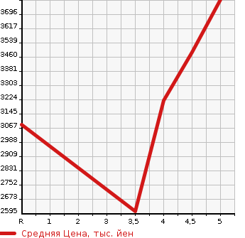Аукционная статистика: График изменения цены HONDA Хонда  CIVIC Цивик  2018 2000 FK8 TYPE R в зависимости от аукционных оценок