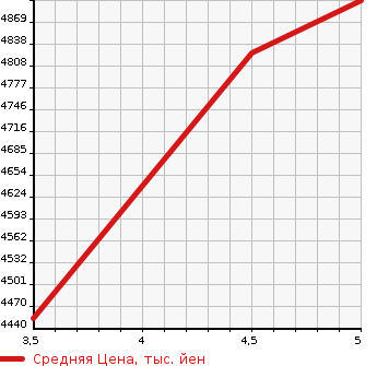 Аукционная статистика: График изменения цены HONDA Хонда  CIVIC Цивик  2020 2000 FK8 TYPE R в зависимости от аукционных оценок
