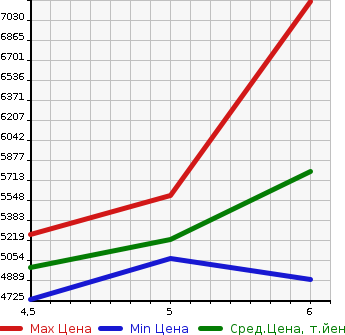 Аукционная статистика: График изменения цены HONDA Хонда  CIVIC Цивик  2022 2000 FL5 TYPE R в зависимости от аукционных оценок