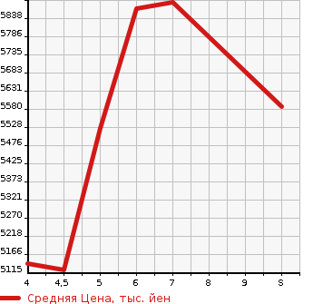 Аукционная статистика: График изменения цены HONDA Хонда  CIVIC Цивик  2023 2000 FL5 TYPE R в зависимости от аукционных оценок