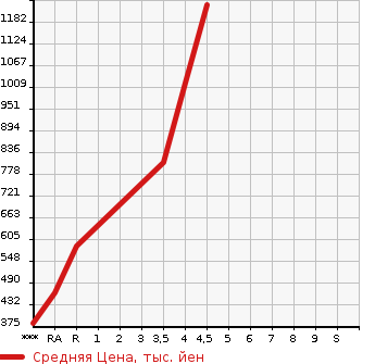 Аукционная статистика: График изменения цены HONDA Хонда  CIVIC Цивик  2009 2000 FN2 TYPE R EURO в зависимости от аукционных оценок