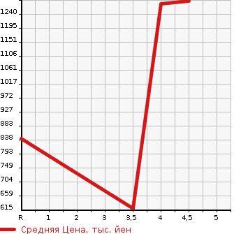 Аукционная статистика: График изменения цены HONDA Хонда  CIVIC Цивик  2010 2000 FN2 TYPE R EURO в зависимости от аукционных оценок