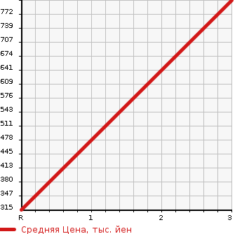 Аукционная статистика: График изменения цены HONDA Хонда  CIVIC Цивик  1994 в зависимости от аукционных оценок