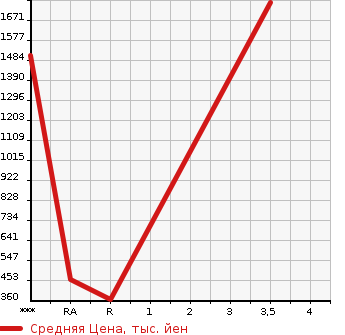 Аукционная статистика: График изменения цены HONDA Хонда  CIVIC Цивик  1995 в зависимости от аукционных оценок