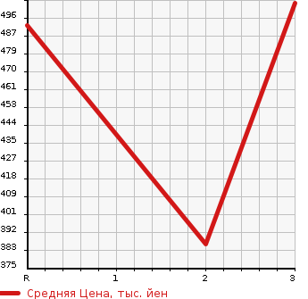 Аукционная статистика: График изменения цены HONDA Хонда  CIVIC Цивик  1996 в зависимости от аукционных оценок
