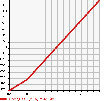 Аукционная статистика: График изменения цены HONDA Хонда  CIVIC Цивик  1998 в зависимости от аукционных оценок