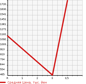 Аукционная статистика: График изменения цены HONDA Хонда  CIVIC Цивик  1999 в зависимости от аукционных оценок