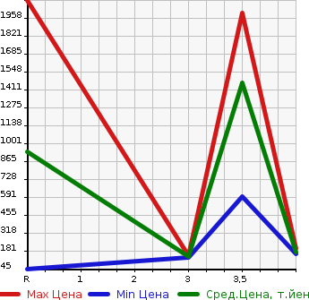 Аукционная статистика: График изменения цены HONDA Хонда  CIVIC Цивик  2000 в зависимости от аукционных оценок