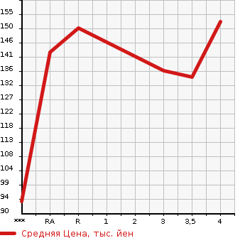 Аукционная статистика: График изменения цены HONDA Хонда  CIVIC Цивик  2001 в зависимости от аукционных оценок