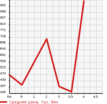 Аукционная статистика: График изменения цены HONDA Хонда  CIVIC Цивик  2002 в зависимости от аукционных оценок